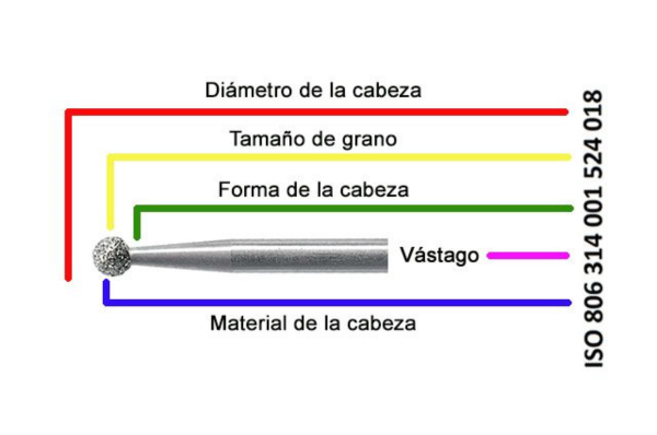 Cómo entender el código ISO de las fresas dentales